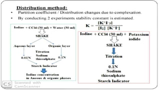 Complexation and Protein Binding [Part-2](Method of analysis, Complexation and drug action )
