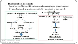 4. pH Titration method :
• Most reliable method
Complexation should be affected
by change in pH.
• E.g. : Glycine with cop...