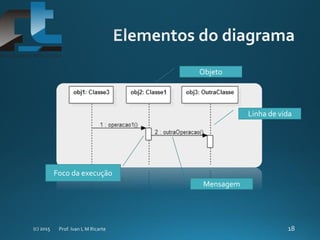 Objeto
Mensagem
Linha de vida
Foco da execução
 
