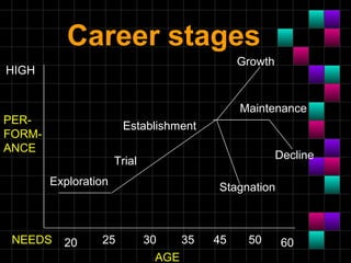 Career stages
                                              Growth
HIGH


                                              Maintenance
PER-                   Establishment
FORM-
ANCE
                                                       Decline
                      Trial
        Exploration                      Stagnation



 NEEDS    20     25           30    35   45    50       60
                                AGE
 