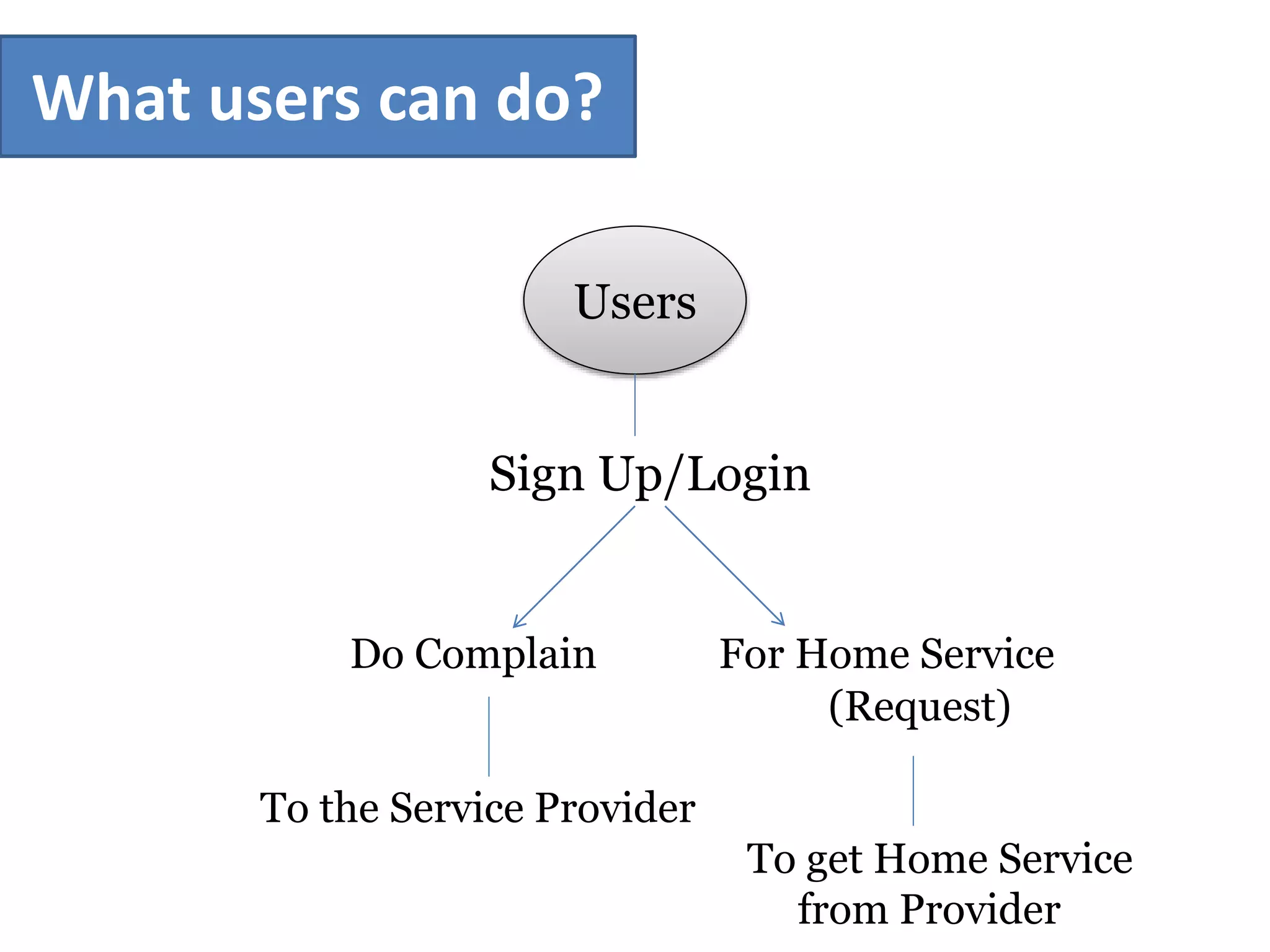 What users can do?
Users
Sign Up/Login
Do Complain For Home Service
(Request)
To the Service Provider
To get Home Service
from Provider
 