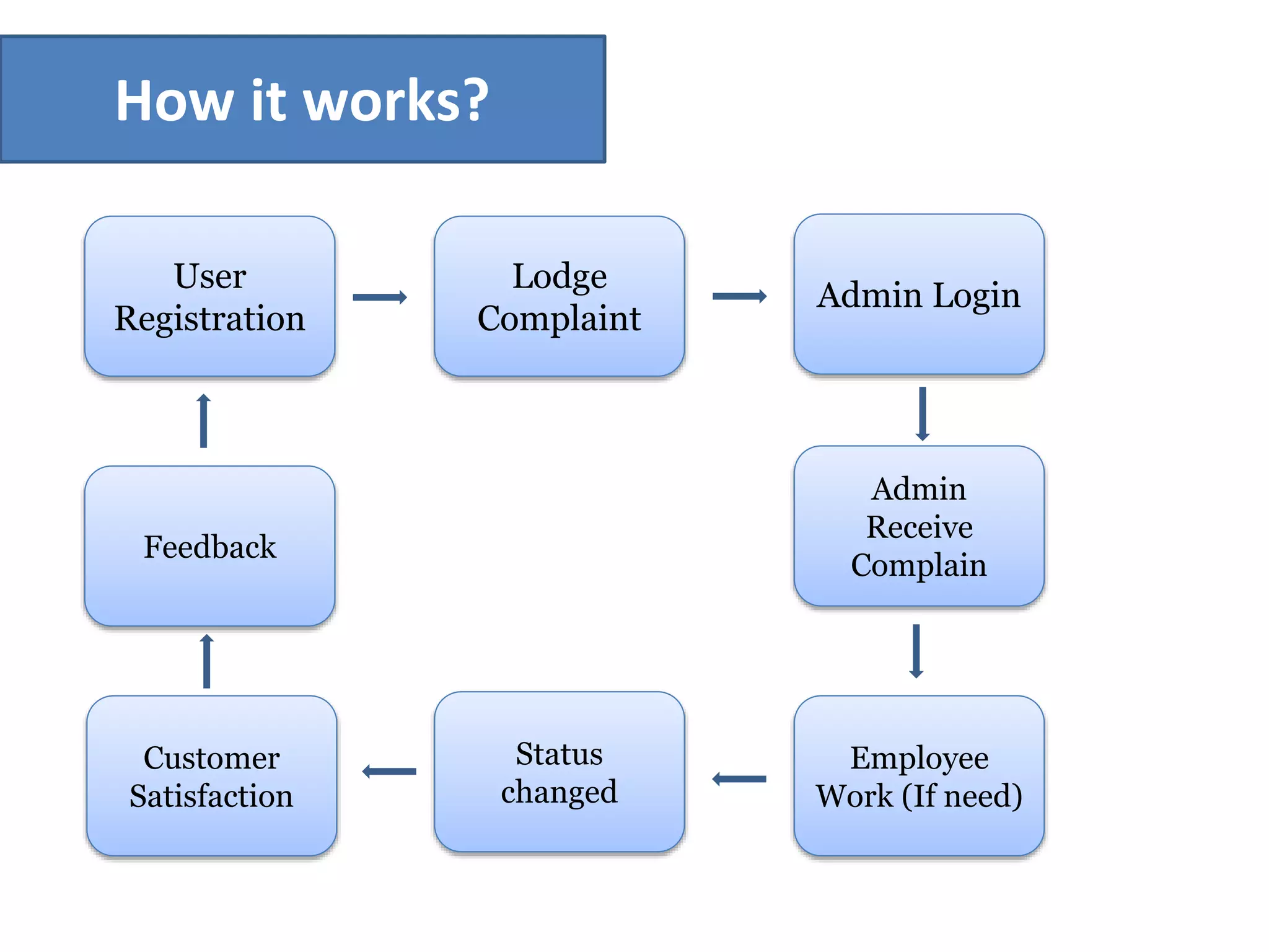 How it works?
User
Registration
Lodge
Complaint
Admin Login
Admin
Receive
Complain
Employee
Work (If need)
Customer
Satisfaction
Feedback
Status
changed
 