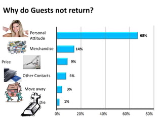 Why do Guests not return?

           Personal
                                         68%
           Attitude

           Merchandise             14%


Price                         9%


        Other Contacts        5%


        Move away         3%


                Die      1%
 