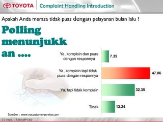 CS Dept. - TAM MPCRD
Complaint Handling Introduction
Polling
menunjukk
an ….
13.24
32.35
7.35
47.06
Tidak
Ya, tapi tidak komplain
Ya, komplain tapi tidak
puas dengan responnya
Ya, komplain dan puas
dengan responnya
Sumber : www.nocustomerservice.com
Apakah Anda merasa tidak puas dengan pelayanan bulan lalu ?
 