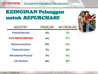 CS Dept. - TAM MPCRD
Complaint Handling Introduction
KEINGINAN Pelanggan
untuk REPURCHASE
 
