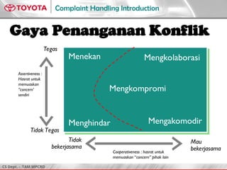 CS Dept. - TAM MPCRD
Complaint Handling Introduction
Gaya Penanganan Konflik
Menekan Mengkolaborasi
Mengakomodir
Menghindar
Mengkompromi
Tegas
Tidak Tegas
Tidak
bekerjasama
Mau
bekerjasama
Assertiveness :
Hasrat untuk
memuaskan
“concern’
sendiri
Cooperativeness : hasrat untuk
memuaskan “concern” pihak lain
 