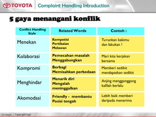 CS Dept. - TAM MPCRD
Complaint Handling Introduction
5 gaya menangani konflik
Conflict Handling
Style
Related Words Contoh :
Menekan
Kompetisi
Pertikaian
Melawan
Turunkan kakimu
dan lakukan !
Kolaborasi Pemecahan masalah
Menggabungkan
Mari kita kerjakan
bersama
Kompromi Berbagi
Memisahkan perbedaan
Memberi sedikit
mendapatkan sedikit
Berbagi
Memisahkan perbedaan
Anjing menggonggong
kafilah berlalu
Menarik diri
Mengalah
meninggalkan
Menghindar
Lebih baik memberi
daripada menerima
Friendly - membantu
Posisi tengah
Akomodasi
 