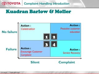 CS Dept. - TAM MPCRD
Complaint Handling Introduction
11
No failure
Action :
Celebration
1 2
3 4
Action :
Proactive customer
education
Failure
Complaint
Action :
Encourage Customer
Complaint
Action :
Service Recovery
Kuadran Barlow & Moller
Silent
 