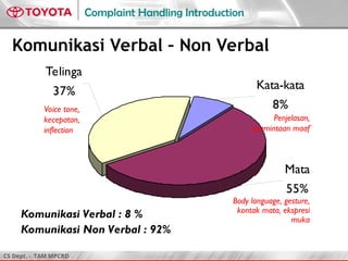 CS Dept. - TAM MPCRD
Complaint Handling Introduction
Komunikasi Verbal – Non Verbal
Mata
55%
Kata-kata
8%
Telinga
37%
Komunikasi Verbal : 8 %
Komunikasi Non Verbal : 92%
Voice tone,
kecepatan,
inflection
Penjelasan,
permintaan maaf
Body language, gesture,
kontak mata, ekspresi
muka
 