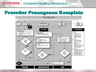 CS Dept. - TAM MPCRD
Complaint Handling Introduction
Prosedur Penanganan Komplain
 