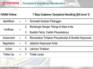 CS Dept. - TAM MPCRD
Complaint Handling Introduction
3
Identifikasi → 1 Terimalah Keluhan Pelanggan
2 Mendengar Dengan Telinga & Mata Anda
3 Buatlah Fakta, Carilah Penyebabnya
Assesment → 4 Rencanakan Tindakan Penyelesaian & Buatlah Keputusan
Negotiation → 5 Jelaskan Keputusan Anda
Action → 6 Lakukan Tindakan
Follow Up → 7 Tindak Lanjut
Verifikasi →
IVANA Follow 7 Step Customer Complaint Handling [SA level 1]
 