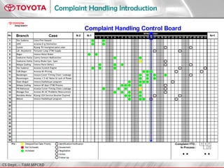 CS Dept. - TAM MPCRD
Complaint Handling Introduction
1 2 3 4 5 6 7 8 9 10 11 12 13 14 15 16 17 18 19 20 21 22 23 24 25 26 27 28 29 30 31
1 Yos Sudarso Limo-Fire Hazard
2 AXIC Avanza-E/g Hesitation
3 Sunter Kijang '93-Inoriginal paint color
4 LM. Mojokerto Fortuner-Long STNK Supply
5 Bogor Innova-Noise Brake
6 Soekarno Hatta Camry-Sensors Malfunction
7 Soekarno Hatta Camry-Brake Syst. Spec
8 Kelapa Gading Innova-Paint Defect
9 Yos Sudarso Avanza-Scratch Engine
10 SJM Bogor Avanza Mi-Pricing
11 Bandengan Innova-Cover Timing Chain Leakage
12 Pecenongan Avanza 1.5-AC Noise & Lack of Power
13 Daan Mogot Innova-Hadiahsyat program
14 Kelapa Gading Innova-40 days STNK Process
15 HK Makassar Avanza-Cover Timing Chain Leakage
16 Mangga Dua Avanza Mi-AC Problems Reoccurence
17 Merdeka Motor Kijang LGX-Service Voucher Expired
18 Bekasi Innova-Hadiahsyat program
19
20
21
22
23
24
25
26
27
28
29
30
Pin : Delayed/Due Date Priority Identification/Verification Complaint YTD : 1 1 7
Not Achieved Assesment In Process : 7
Achieved Negotiation
Action
Follow Up
No. Branch Case N-2
Complaint Handling Control Board
N-1
N=November
N+1
I/
A
N
A
F
A F
A F
F
A
F
F
A F
F
A F
F
A F
A F
A F
 
