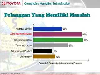 CS Dept. - TAM MPCRD
Complaint Handling Introduction
3
Pelanggan Yang Memiliki Masalah
 
