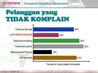 CS Dept. - TAM MPCRD
Complaint Handling Introduction
3
Pelanggan yang
TIDAK KOMPLAIN
 