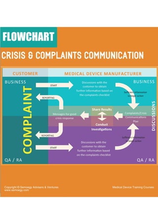 Crisis and Complaints Communications for medical devices