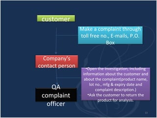 customer Company's contact person QA complaint officer Make a complaint through toll free no., E-mails, P.O. Box Open the investigation, including information about the customer and about the complaint(product name, lot no., mfg & expiry date and complaint description.) Ask the customer to return the product for analysis. 