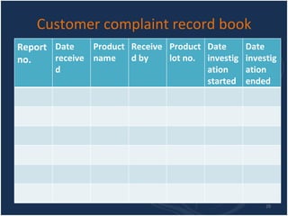 Customer complaint record book Report no. Date received Product name Received by Product lot no. Date investigation started Date investigation ended 