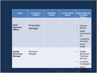 NAME ALTERNATE PERSON BUSINESS PHONE AFTER HOURS PHONE RESPONSIBILITIES DURING RECALL Chief  Executive Officer Production Manager Decision Making Media  Communication Contacting Accounts CFIA,/ Health Departments Contact Obtaining Legal Counsel Quality Assurance Manager Production Manager Quality Assurance / Technical Advisory Complaint Investigation CFIA / Health Departments Contact 