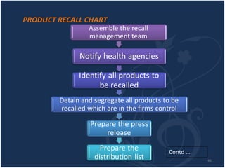 PRODUCT RECALL CHART Contd …. 