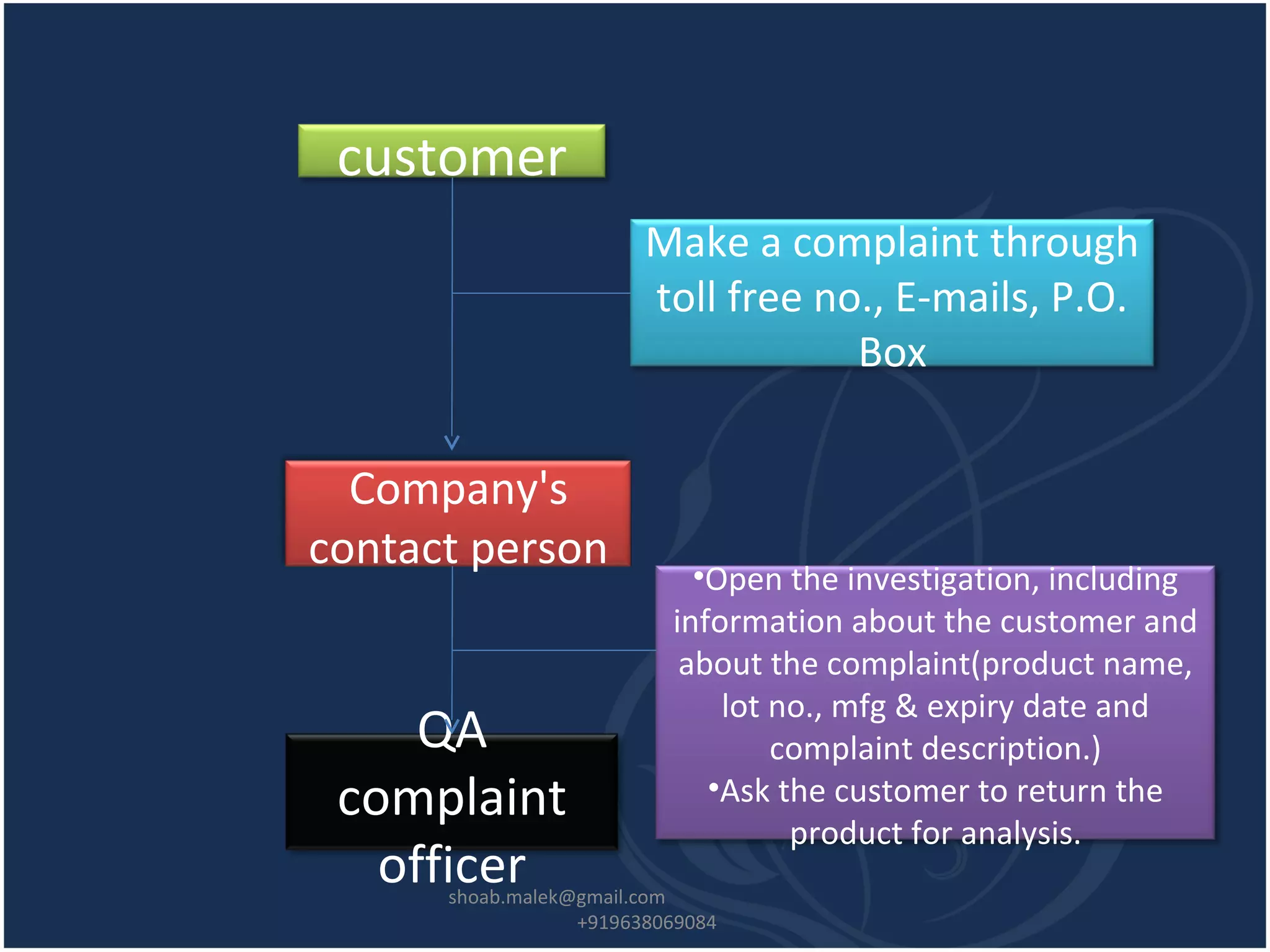 customer
Company's
contact person
QA
complaint
officer
Make a complaint through
toll free no., E-mails, P.O.
Box
•Open the investigation, including
information about the customer and
about the complaint(product name,
lot no., mfg & expiry date and
complaint description.)
•Ask the customer to return the
product for analysis.
shoab.malek@gmail.com
+919638069084
 
