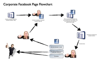 Flowchart Facebook Example Complaints flowchart | KEY
