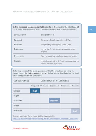MANAGING THE COMPLAINTS HANDLING SYSTEM WITHIN ORGANISATIONS




2. the likelihood categorisation table assists in determining the likelihood of
recurrence of the incident or circumstances giving rise to the complaint:           19


 likelihooD                      Description

 frequent                        Recurring – found or experienced often

 probable                        Will probably occur several times a year

 occasional                      Happening from time to time – not constant;
                                 irregular

 Uncommon                        Rare – unusual but may have happened before

 remote                          Isolated or one-off – slight/vague connection to
                                 healthcare service provision


3. having assessed the consequence and likelihood categories using the
tables above, the risk assessment matrix below is used to determine the level
of risk assigned to the complaint:

conseqUences                     likelihooD of recUrrence

                      frequent probable occasional Uncommon remote

serious                high

major

moderate                                     meDiUm

minor

minimum                                                                     low

Source: Healthcare Commission (2008a), Appendix 6.5,
http://www.healthcarecommission.org.uk/_db/_documents/Complaints_Toolkit.pdf




Complaints Handling
 