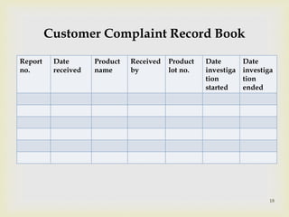 18 
Report 
no. 
Customer Complaint Record Book 
Date 
received 
Product 
name 
Received 
by 
Product 
lot no. 
Date 
investiga 
tion 
started 
Date 
investiga 
tion 
ended 
 