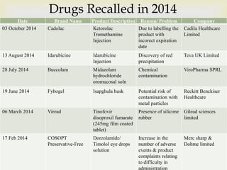 Date Brand Name Product Description Reason/ Problem Company 
56 
03 October 2014 Cadolac Ketorolac 
Tromethamine 
Injection 
Due to labelling the 
product with 
incorect expiration 
date 
Cadila Healthcare 
Limited 
13 August 2014 Idarubicine Idarubicine 
Injection 
Discovery of red 
precipitation 
Teva UK Limited 
28 July 2014 Buccolam Midazolam 
hydrochloride 
oromucosal soln 
Chemical 
contamination 
ViroPharma SPRL 
19 June 2014 Fybogel Isapghula husk Potential risk of 
contamination with 
metal particles 
Reckitt Benckiser 
Healthcare 
06 March 2014 Viread Tinofovir 
disoproxil fumarate 
(245mg film coated 
tablet) 
Presence of silicone 
rubber 
Gilead sciences 
limited 
17 Feb 2014 COSOPT 
Preservative-Free 
Dorzolamide/ 
Timolol eye drops 
solution 
Increase in the 
number of adverse 
events & product 
complaints relating 
to difficulty in 
administration 
Merc sharp & 
Dohme limited 
Drugs Recalled in 2014 
 