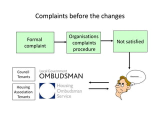 Complaints before the changes
Formal
complaint
Organisations
complaints
procedure
Not satisfied
Council
Tenants
Housing
Association
Tenants
 