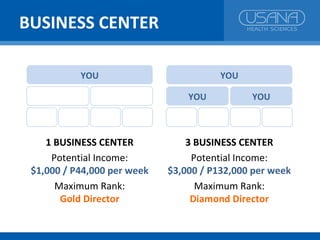 BUSINESS CENTER

           YOU                          YOU

                                 YOU          YOU



    1 BUSINESS CENTER            3 BUSINESS CENTER
     Potential Income:            Potential Income:
 $1,000 / P44,000 per week   $3,000 / P132,000 per week
      Maximum Rank:                Maximum Rank:
       Gold Director              Diamond Director
 