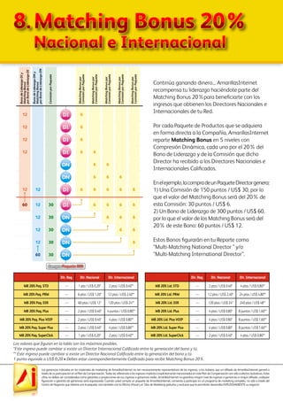 Las ganancias indicadas en los materiales de marketing de AmarillasInternet no son necesariamente representativos de los ingresos, si los hubiera, que un afiliado de AmarillasInternet ganará a
través de su participación en el Plan de Compensación. Todas las referencias a los ingresos implícita o explícitamente mencionados en este Plan de Compensación son sólo a efectos ilustrativos. Estas
cifras no deben ser consideradas como garantías o proyecciones de sus ingresos o ganancias reales. AmarillasInternet no garantiza ningún nivel de ingresos o ganancias a ningún afiliado, cualquier
figuración o garantía de ganancias sería equivocada. Cuando usted compra un paquete de AmarillasInternet, comienza a participar en un programa de marketing completo, no sólo a través del
Centro de Negocios que obtiene con el paquete, sino también con la Oficina Virtual y el Sitio de Marketing gratuitos y exclusivo que le permitirán desarrollar EXPLOSIVAMENTE su negocio!
8.	Matching Bonus 20%
	 Nacional e Internacional
Continúa ganando dinero... AmarillasInternet
recompensa tu liderazgo haciéndote parte del
Matching Bonus 20%para beneficiarte con los
ingresos que obtienen los Directores Nacionales e
Internacionales de tu Red.
Por cada Paquete de Productos que se adquiera
en forma directa a la Compañía, AmarillasInternet
reparte Matching Bonus en 5 niveles con
Compresión Dinámica, cada uno por el 20% del
Bono de Liderazgo y de la Comisión que dicho
Director ha recibido a los Directores Nacionales e
Internacionales Calificados.
Enelejemplo,lacompradeunPaqueteDirectorgenera:
1) Una Comisión de 150 puntos / US$ 30, por lo
que el valor del Matching Bonus será del 20% de
esta Comisión: 30 puntos / US$ 6.
2) Un Bono de Liderazgo de 300 puntos / US$ 60,
por lo que el valor de los Matching Bonus será del
20% de este Bono: 60 puntos / US$ 12.
Estos Bonos figurarán en tu Reporte como
“Multi-Matching National Director ” y/o
“Multi-Matching International Director”.
Dir. Reg. Dir. Nacional Dir. Internacional
MB 20% Paq. STD ---- 1 pto / US$ 0,20* 2 ptos / US$ 0,40**
MB 20% Paq. PRM ---- 6 ptos / US$ 1,20* 12 ptos / US$ 2,40**
MB 20% Paq. DIR ---- 60 ptos / US$ 12* 120 ptos / US$ 24**
MB 20% Paq. Plus ---- 2 ptos / US$ 0,40* 4 puntos / US$ 0,80**
MB 20% Paq. Plus VOIP ---- 2 ptos / US$ 0,40* 4 ptos / US$ 0,80**
MB 20% Paq. Super Plus ---- 2 ptos / US$ 0,40* 4 ptos / US$ 0,80**
MB 20% Paq. SuperClick ---- 1 pto / US$ 0,20* 2 ptos / US$ 0,40**
Dir. Reg. Dir. Nacional Dir. Internacional
MB 20% Lid. STD ---- 2 ptos / US$ 0,40* 4 ptos / US$ 0,80**
MB 20% Lid. PRM ---- 12 ptos / US$ 2,40* 24 ptos / US$ 4,80**
MB 20% Lid. DIR ---- 120 ptos / US$ 24* 240 ptos / US$ 48**
MB 20% Lid. Plus ---- 4 ptos / US$ 0,80* 8 puntos / US$ 1,60**
MB 20% Lid. Plus VOIP ---- 4 ptos / US$ 0,80* 8 puntos / US$ 1,60**
MB 20% Lid. Super Plus ---- 4 ptos / US$ 0,80* 8 puntos / US$ 1,60**
MB 20% Lid. SuperClick ---- 2 ptos / US$ 0,40* 4 ptos / US$ 0,80**
ComisiónporPaquete
DI
DI
DI
DI
DI
DN
DN
DI
DN
DN
DN
DN
Compra Paquete DIRCompra Paquete DIR
3060
30
30
30
30
MatchingBonuspor
ComisiónporPaquete
6
6
6
6
6
6
6
6
6
6
6
6
6
6
6
6
6
6
6
6
6
6
6
6
6
MatchingBonuspor
ComisiónporPaquete
MatchingBonuspor
ComisiónporPaquete
MatchingBonuspor
ComisiónporPaquete
MatchingBonuspor
ComisiónporPaquete
BonodeLiderazgoDNy
MatchingBonus
porBonodeLiderazgoDN
BonodeLiderazgoDIy
MatchingBonus
porBonodeLiderazgoDI
12
12
60
12
12
1212
12
12
12
12
Los valores que figuran en la tabla son los máximos posibles.
*Este ingreso puede cambiar si existe un Director Internacional Calificado entre la generación del bono y tú.
** Este ingreso puede cambiar si existe un Director Nacional Calificado entre la generación del bono y tú.
1 punto equivale a US$ 0,20 • Debes estar correspondientemente Calificado para recibir Matching Bonus 20%.
 