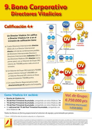 Las ganancias indicadas en los materiales de marketing de AmarillasInternet no son necesariamente representativos de los ingresos, si los hubiera, que un afiliado de AmarillasInternet ganará a
través de su participación en el Plan de Compensación. Todas las referencias a los ingresos implícita o explícitamente mencionados en este Plan de Compensación son sólo a efectos ilustrativos. Estas
cifras no deben ser consideradas como garantías o proyecciones de sus ingresos o ganancias reales. AmarillasInternet no garantiza ningún nivel de ingresos o ganancias a ningún afiliado, cualquier
figuración o garantía de ganancias sería equivocada. Cuando usted compra un paquete de AmarillasInternet, comienza a participar en un programa de marketing completo, no sólo a través del
Centro de Negocios que obtiene con el paquete, sino también con la Oficina Virtual y el Sitio de Marketing gratuitos y exclusivo que le permitirán desarrollar EXPLOSIVAMENTE su negocio!
9.	Bono Corporativo
	 Directores Vitalicios
Calificación 4H
Un Director Vitalicio 3H califica
a Director Vitalicio 4H si en el
trimestre de calificación tiene:
a)	Cuatro Directores Internacionales directos
(DId) a él; ó un Director Internacional
directo a él más las combinaciones posibles
de Directores Internacionales Directos ó
Directores Internacionales indirectos (DIi); ó
dos Directores Vitalicios (DV) directos (como
primer paso), con un Volumen de Grupo (VG)
mínimo de 750.000 puntos cada uno en el
trimestre.
b) Un Volumen de Grupo (VG) total de 6.750.000
puntos (mínimo mensual 1.050.000) con
un Volumen Personal (VP) mínimo en líneas
extras trimestral de 750.000 puntos.
c) Un nuevo Director Regional patrocinado
	 directamente por élpagadoalaCompañía.
Como Vitalicio 4H recibirá:
•	 Broche de Vitalicio 4H.
•	 3% del Pool Trimestral Acumulado, compartido con otros Vitalicios 1H
•	 1% del Pool Trimestral Acumulado, compartido con otros Vitalicios 2H
•	 1% del Pool Trimestral Acumulado, compartido con otros Vitalicios 3H
•	 Un adicional del 1% del Pool Trimestral Acumulado, compartido con
otros Vitalicios 4H
Vol. de Grupo:
6.750.000 pts
(mínimo mensual:
1.050.000)
Todos los Bonos en forma proporcional al volumen de equipo y prorrateado por países.
Mínimo
750.000 puntos
Mín. 750.000 puntos
Mín. 750.000 puntos
DV
DV
DV
DRNuevo
al infinito
al infinito
al infinito
Vitalicio
4 Estrellas
Mín. 750.000 puntos
DV
DRNuevo
al infinito
Mín. 750.000 puntos
DId
al infinito
Vitalicio
4 Estrellas
ó
Mín. 750.000 puntos
Mín. 750.000 puntos
DId
al infinito
DIi
al infinito
DIi
al infinito
ó
Mínimo
750.000 puntos
Mín. 750.000 puntos
DId
al infinito
DIi
al infinito
DIi
al infinito
ó
Mínimo
750.000 puntos
Mín. 750.000 puntos
DId
al infinito
DIi
al infinito
DIi
al infinito
*1 Punto = US$ 0,20 de dólar de producto adquirido en su Organización.
 