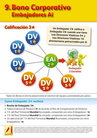 Las ganancias indicadas en los materiales de marketing de AmarillasInternet no son necesariamente representativos de los ingresos, si los hubiera, que un afiliado de AmarillasInternet ganará a
través de su participación en el Plan de Compensación. Todas las referencias a los ingresos implícita o explícitamente mencionados en este Plan de Compensación son sólo a efectos ilustrativos. Estas
cifras no deben ser consideradas como garantías o proyecciones de sus ingresos o ganancias reales. AmarillasInternet no garantiza ningún nivel de ingresos o ganancias a ningún afiliado, cualquier
figuración o garantía de ganancias sería equivocada. Cuando usted compra un paquete de AmarillasInternet, comienza a participar en un programa de marketing completo, no sólo a través del
Centro de Negocios que obtiene con el paquete, sino también con la Oficina Virtual y el Sitio de Marketing gratuitos y exclusivo que le permitirán desarrollar EXPLOSIVAMENTE su negocio!
Calificación 3H Un Embajador 2H califica a
Embajador 3H cuando uno tiene
tres Directores Vitalicios 5H y
tres Directores Vitalicios 1H
directamente patrocinados por él.
Como Embajador 3H recibirá:
•	 Broche de Embajador 3H.
•	 Todos los Bonos de Vitalicio 5H de acuerdo al Plan de Compensación de Vitalicios.
•	 1% del Pool Trimestral Mundial Acumulado, compartido con otros Embajadores 1H.
•	 1% del Pool Trimestral Mundial Acumulado, compartido con otros Embajadores 2H.
•	 Un adicional del 1% del Pool Trimestral Mundial Acumulado, compartido con otros
Embajadores 3H.
Todos los Bonos en forma proporcional al volumen de equipo y prorrateado por países.
DV
5
DV
5 DV
5
DV
1
DV
1
DV
1
Embajador
3 Estrellas
EAi
2
9.	Bono Corporativo
	 Embajadores Ai
 