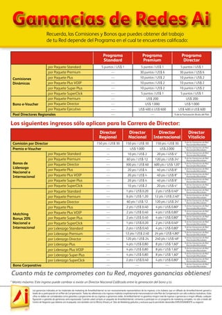 Las ganancias indicadas en los materiales de marketing de AmarillasInternet no son necesariamente representativos de los ingresos, si los hubiera, que un afiliado de AmarillasInternet ganará a
través de su participación en el Plan de Compensación. Todas las referencias a los ingresos implícita o explícitamente mencionados en este Plan de Compensación son sólo a efectos ilustrativos. Estas
cifras no deben ser consideradas como garantías o proyecciones de sus ingresos o ganancias reales. AmarillasInternet no garantiza ningún nivel de ingresos o ganancias a ningún afiliado, cualquier
figuración o garantía de ganancias sería equivocada. Cuando usted compra un paquete de AmarillasInternet, comienza a participar en un programa de marketing completo, no sólo a través del
Centro de Negocios que obtiene con el paquete, sino también con la Oficina Virtual y el Sitio de Marketing gratuitos y exclusivo que le permitirán desarrollar EXPLOSIVAMENTE su negocio!
Recuerda, las Comisiones y Bonos que puedes obtener del trabajo
de tu Red depende del Programa en el cual te encuentres calificado:
Cuanto más te comprometes con tu Red, mayores ganancias obtienes!
* Monto máximo. Este ingreso puede cambiar si existe un Director Nacional Calificado entre la generación del bono y tú.
Ganancias de Redes Ai
Los siguientes ingresos sólo aplican para la Carrera de Director:
Programa
Standard
	 ----	 US$ 1.000	 US$ 2.000
	 150 pts / US$ 30	 150 pts / US$ 30	 150 pts / US$ 30
	 ---- 	 10 pts / US$ 2 	 20 pts / US$ 4*
	 ---- 	 1 pto / US$ 0,20 	 2 pts / US$ 0,40*
	 ---- 	 2 pto / US$ 0,40 	 4 pts / US$ 0,80*
	 ---- 	 60 pts / US$ 12 	 120 pts / US$ 24*
	 ---- 	 6 pts / US$ 1,20 	 12 pts / US$ 2,40*
	 ---- 	 12 pts / US$ 2,40 	 24 pts / US$ 4,80*
	 ---- 	 300 pts / US$ 60 	 600 pts / US$ 120*
	 ---- 	 60 pts / US$ 12 	 120 pts / US$ 24*
	 ---- 	 120 pts / US$ 24 	 240 pts / US$ 48*
	 ---- 	 20 pts / US$ 4 	 40 pts / US$ 8*
	 ---- 	 2 pts / US$ 0,40 	 4 pts / US$ 0,80*
	 ---- 	 4 pts / US$ 0,80 	 8 pts / US$ 1,60*
	 ---- 	 20 pts / US$ 4 	 40 pts / US$ 8*
	 ---- 	 2 pts / US$ 0,40 	 4 pts / US$ 0,80*
	 ---- 	 4 pts / US$ 0,80 	 8 pts / US$ 1,60*
	 ---- 	 20 pts / US$ 4 	 40 pts / US$ 8*
	 ---- 	 10 pts / US$ 2 	 20 pts / US$ 4*
	 ---- 	 2 pts / US$ 0,40 	 4 pts / US$ 0,80*
	 ---- 	 1 pto / US$ 0,20 	 2 pts / US$ 0,40*
	 ---- 	 4 pts / US$ 0,80 	 8 pts / US$ 1,60*
	 ---- 	 2 pto / US$ 0,40 	 4 pts / US$ 0,80*
	 ----	 ----	 ----
Comisiones
Dinámicas
Bono e-Voucher
Pool Directores Regionales
Premio e-Voucher
Comisión por Director
Bonos de
Liderazgo
Nacional e
Internacional
Matching
Bonus 20%
Nacional e
Internacional
Bono Corporativo
por Paquete Standard
por Paquete Premium
por Paquete Plus
por Paquete Plus VOIP
por Paquete Super Plus
por Paquete SuperClick
por Paquete Premium
por Paquete Director
por Paquete Ejecutivo
por Paquete Standard
por Paquete Standard
por Liderazgo Standard
por Paquete Premium
por Paquete Premium
por Liderazgo Premium
por Paquete Director
por Paquete Director
por Liderazgo Director
por Paquete Plus
por Paquete Plus
por Liderazgo Plus
por Paquete Super Plus
por Paquete SuperClick
por Paquete Super Plus
por Paquete SuperClick
por Liderazgo Super Plus
por Liderazgo SuperClick
por Paquete Plus VOIP
por Paquete Plus VOIP
por Liderazgo Plus VOIP
Programa
Premium
Programa
Director
Director
Regional
Director
Nacional
Director
Internacional
Director
Vitalicio
%de las Ganancias de Red
Nacionales/Mundiales
%de las Ganancias de Red
Nacionales/Mundiales
%de las Ganancias de Red
Nacionales/Mundiales
%de las Ganancias de Red
Nacionales/Mundiales
%de las Ganancias de Red
Nacionales/Mundiales
%de las Ganancias de Red
Nacionales/Mundiales
%de las Ganancias de Red
Nacionales/Mundiales
%de las Ganancias de Red
Nacionales/Mundiales
%de las Ganancias de Red
Nacionales/Mundiales
%de las Ganancias de Red
Nacionales/Mundiales
%de las Ganancias de Red
Nacionales/Mundiales
%de las Ganancias de Red
Nacionales/Mundiales
%de las Ganancias de Red
Nacionales/Mundiales
%de las Ganancias de Red
Nacionales/Mundiales
%de las Ganancias de Red
Nacionales/Mundiales
%de las Ganancias de Red
Nacionales/Mundiales
%de las Ganancias de Red
Nacionales/Mundiales
%de las Ganancias de Red
Nacionales/Mundiales
%de las Ganancias de Red
Nacionales/Mundiales
%de las Ganancias de Red
Nacionales/Mundiales
%de las Ganancias de Red
Nacionales/Mundiales
%de las Ganancias de Red
Nacionales/Mundiales
%de las Ganancias de Red
Nacionales/Mundiales
%de las Ganancias de Red
Nacionales/Mundiales
	 5 puntos / US$ 1 	 5 puntos / US$ 1	 5 puntos / US$ 1
	 ---- 	 30 puntos / US$ 6 	 30 puntos / US$ 6
	 ---- 	 10 puntos / US$ 2 	 10 puntos / US$ 2
	 ---- 	 10 puntos / US$ 2 	 10 puntos / US$ 2
	 ---- 	 10 puntos / US$ 2 	 10 puntos / US$ 2
	 ---- 	 5 puntos / US$ 1	 5 puntos / US$ 1
	 ----	 US$ 200 	 US$ 200
	 ----	 US$ 1.000 	 US$ 1.000
	 ----	 US$ 400 ó US$ 600	 US$ 400 ó US$ 600
	 ----	 ---- %de la Facturación Bruta del País
 