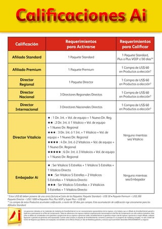 Las ganancias indicadas en los materiales de marketing de AmarillasInternet no son necesariamente representativos de los ingresos, si los hubiera, que un afiliado de AmarillasInternet ganará a
través de su participación en el Plan de Compensación. Todas las referencias a los ingresos implícita o explícitamente mencionados en este Plan de Compensación son sólo a efectos ilustrativos. Estas
cifras no deben ser consideradas como garantías o proyecciones de sus ingresos o ganancias reales. AmarillasInternet no garantiza ningún nivel de ingresos o ganancias a ningún afiliado, cualquier
figuración o garantía de ganancias sería equivocada. Cuando usted compra un paquete de AmarillasInternet, comienza a participar en un programa de marketing completo, no sólo a través del
Centro de Negocios que obtiene con el paquete, sino también con la Oficina Virtual y el Sitio de Marketing gratuitos y exclusivo que le permitirán desarrollar EXPLOSIVAMENTE su negocio!
Calificaciones Ai
Calificación
Requerimientos
para Activarse
Requerimientos
para Calificar
Afiliado Standard 1 Paquete Standard
1 Paquete Standard,
Plus o Plus VOIP c/30 días**
Afiliado Premium 1 Paquete Premium
1 Compra de US$ 60
en Productos a elección*
Director
Regional
1 Paquete Director
1 Compra de US$ 60
en Productos a elección*
Director
Nacional
3 Directores Regionales Directos
1 Compra de US$ 60
en Productos a elección*
Director
Internacional
3 Directores Nacionales Directos
1 Compra de US$ 60
en Productos a elección*
Director Vitalicio
H : 1 Dir. Int. + Vol. de equipo + 1 Nuevo Dir. Reg.
HH : 2 Dir. Int. ó 1 Vitalicio + Vol. de equipo
+ 1 Nuevo Dir. Regional
HHH : 3 Dir. Int. ó 1 Int. + 1 Vitalicio + Vol. de
equipo + 1 Nuevo Dir. Regional
HHHH : 4 Dir. Int. ó 2 Vitalicios + Vol. de equipo +
1 Nuevo Dir. Regional
HHHHH : 6 Dir. Int. ó 3 Vitalicios + Vol. de equipo
+ 1 Nuevo Dir. Regional
Ninguno mientras
sea Vitalicio
Embajador Ai
H : Ser Vitalicio 5 Estrellas + 1 Vitalicio 5 Estrellas +
1 Vitalicio Directo
HH : Ser Vitalicio 5 Estrellas + 2 Vitalicios
5 Estrellas + 1 Vitalicio Directo
HHH : Ser Vitalicio 5 Estrellas + 3 Vitalicios
5 Estrellas + 1 Vitalicio Directo
Ninguno mientras
sea Embajador
* Estos US$ 60 deben provenir de una única factura • Costo de los Paquetes: Paquete Standard = US$ 30 • Paquete Premium = US$ 200
Paquete Director = US$ 1.000 • Paquetes Plus, Plus VOIP y Super Plus = US$ 60
** La compra de estos Productos acumulan calificación, a razón de 30 días por compra. Esta acumulación de calificación rige únicamente para los
Afiliados Standard.
 