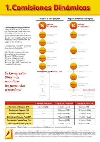 Las ganancias indicadas en los materiales de marketing de AmarillasInternet no son necesariamente representativos de los ingresos, si los hubiera, que un afiliado de AmarillasInternet ganará a
través de su participación en el Plan de Compensación. Todas las referencias a los ingresos implícita o explícitamente mencionados en este Plan de Compensación son sólo a efectos ilustrativos. Estas
cifras no deben ser consideradas como garantías o proyecciones de sus ingresos o ganancias reales. AmarillasInternet no garantiza ningún nivel de ingresos o ganancias a ningún afiliado, cualquier
figuración o garantía de ganancias sería equivocada. Cuando usted compra un paquete de AmarillasInternet, comienza a participar en un programa de marketing completo, no sólo a través del
Centro de Negocios que obtiene con el paquete, sino también con la Oficina Virtual y el Sitio de Marketing gratuitos y exclusivo que le permitirán desarrollar EXPLOSIVAMENTE su negocio!
1.	Comisiones Dinámicas
Sistema de Compresión Dinámica:
Si alguien de tu Red no ha realizado
una compra que te brinde comisiones,
el sistema buscará más allá de tu
quinto nivel hasta encontrar a alguien
que sí la haya realizado, compensando
ese espacio vacío y manteniendo así
tus ganancias al máximo.
El monto de las Comisiones Dinámicas
depende de tu Calificación.
Estas Comisiones aparecerán en tu
Reporte bajo la denominación
“Dynamic STD Commision”,
“Dynamic PRM Commission”,
“Dynamic PLUS Commission”,
“Dynamic PLUS VOIP Commission” y/o
”SuperPlus Commission”.
Todos en la línea compran Algunos en la línea no compran
Roberto
Carlos
Tú Tú
Compra y te genera
una comisión
Recibes
5 Comisiones
Recibes
5 Comisiones
Compra y te genera
una comisión
Compra y te genera
una comisión
Compra y te genera
una comisión
Compra y te genera
una comisión
Compra y tegenera
una comisión
Compra y te genera
una comisión
Compra y te genera
una comisión
Compra y te genera
una comisión
Compra y te genera
una comisión
Compran pero
no te generan
una comisión,
porque están
más allá del 5º Nivel
Corte del 5º Nivel
Martín
Susana
Eduardo
Alberto
Cristina
Alicia
No compra
No compra
Compra pero no te
genera una comisión,
porque está más allá
del Corte Dinámico
Corte del 5º Nivel
Alberto
Cristina
Corte Dinámico
Roberto
Carlos
Martín
Susana
Eduardo
Alicia
La Compresión
Dinámica
mantiene
tus ganancias
al máximo!
1 punto equivale a US$ 0,20 • Debes estar correspondientemente Calificado para recibir Comisiones Dinámicas.
Programa Standard Programa Premium Programa Director
Comisión por Paquete STD 5 puntos / US$ 1 5 puntos / US$ 1 5 puntos / US$ 1
Comisión por Paquete PRM ---- 30 puntos / US$ 6 30 puntos / US$ 6
Comisión por Paquete Plus ---- 10 puntos / US$ 2 10 puntos / US$ 2
Comisión por Paquete Plus VOIP ---- 10 puntos / US$ 2 10 puntos / US$ 2
Comisión por Paquete Super Plus ---- 10 puntos / US$ 2 10 puntos / US$ 2
Comisión por Paquete SuperClick ---- 5 puntos / US$ 1 5 puntos / US$ 1
 