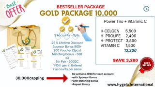 GOLD PACKAGE 10,000
SAVE 3,200
BESTSELLER PACKAGE
30,000capping
Re-activate 2998 for each account
>with Sponsor Bonus
>with Matching Bonus
>Repeat Binary www.hygeia.international
 