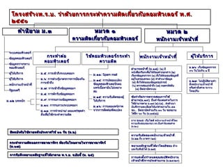 โครงสร้า งพ ..ร ..บ .. ว่า ด้ว ยการกระทำา ความผิด เกี่ย วกับ คอมพิว เตอร์ พ ..ศ ..
   โครงสร้า งพ ร บ ว่า ด้ว ยการกระทำา ความผิด เกี่ย วกับ คอมพิว เตอร์ พ ศ
   ๒๕๕๐
   ๒๕๕๐
        คำา นิย าม ม ..๓
        คำา นิย าม ม ๓                                                       หมวด ๑
                                                                             หมวด ๑                                                  หมวด ๒
                                                                                                                                     หมวด ๒
                                                       ความผิด เกี่ย วกับ คอมพิว เตอร์
                                                       ความผิด เกี่ย วกับ คอมพิว เตอร์                                      พนัก งานเจ้า หน้า ที่ ่
                                                                                                                            พนัก งานเจ้า หน้า ที

 ระบบคอมพิวเตอร์
 ข้อมูลคอมพิวเตอร์
                                กระทำา ต่อ                         ใช้ค อมพิว เตอร์ก ระทำา                  พนัก งานเจ้า หน้า ที่                   ผู้ใ ห้บ ริก าร
                               คอมพิว เตอร์                               ความผิด
 ข้อมูลจราจรทาง
 คอมพิวเตอร์                                                                                                                                       ม . ๒๖ : เก็บข้อมูลจราจร
                                                                                                     อำา นาจหน้า ที่ ( ม . ๑๘ ) : (๑) มี
                                                                                                                                  (๑
                                                                                                                                                   ๙๐ วันไม่เกิน ๑ ปี
 ผูให้บริการ
   ้                        ม . ๕ : การเข้าถึงระบบคอมฯ                                               หนังสือ/เรียกเพื่อให้ถ้อยคำา/เอกสาร (๒)
                                                                         ม . ๑๑ : Spam mail          เรียกข้อมูลจราจร (๓) สั่งให้ส่งมอบข้อมูลที่
 ผูใช้บริการ
   ้                        ม . ๖ : การล่วงรู้มาตรการการป้องกัน          ม . ๑๔ : การปลอมแปลง        อยูในครอบครอง (๔) ทำาสำาเนาข้อมูล
                                                                                                         ่
                                                                                                      (๕) สั่งให้สงมอบข้อมูล/อุปกรณ์
                                                                                                                   ่                               ม . ๒๗ : ไม่ปฏิบัติตามคำา
                            การเข้าถึง                                   ข้อมูลคอมพิวเตอร์/เผย
 พนักงานเจ้าหน้าที่                                                                                   (๖) ตรวจสอบ/เข้าถึง (๗) ถอดรหัสลับ           สั่งพนักงานเจ้าหน้าที่
                                                                                                            ตรวจสอบ/
                            ม . ๗ : การเข้าถึงข้อมูลคอมฯ                 แพร่เนื้อหาอันไม่เหมาะ            (๘) ยึด/อายัดระบบ                       หรือคำาสั่งศาล ระวาง
 รัฐมนตรี                                                                สม                                                                        โทษปรับ
                            ม . ๘ : การดักรับข้อมูลคอมฯ
                                                                         ม . ๑๕ : ความรับผิดของผู้   ข้อ จำา กัด / การตรวจสอบการใช้
ม . ๑๒ บทหนัก               ม . ๙ : การรบกวนข้อมูลคอมฯ                   ให้บริการ                   อำา นาจ ( ม . ๑๙ ) : ยื่นคำาร้องต่อศาลในการ
                                                                                                     ใช้อำานาจตาม ม.๑๘ (๔)-(๘) , ส่งสำาเนา
                                                                                                                      ม.         )-(๘
                            ม . ๑๐ : การรบกวนระบบคอมฯ                    ม . ๑๖ : การเผยแพร่ภาพ      บันทึกรายละเอียดให้แก่ศาลภายใน ๔๘
                            ม . ๑๓ : การจำาหน่าย/ เผยแพร่ชุดคำา
                                                ย/                       จากการตัดต่อ/ดัดแปลง        ชม., ยึด/อายัดห้ามเกิน ๓๐ วัน ขอขยาย
                                                                                                     ชม.,
                            สั่งเพื่อใช้กระทำาความผิด                                                ได้อก ๖๐ วัน (ม.๑๘(๘))
                                                                                                          ี              ๑๘(

                                                                                                     การ block เว็บ ไซต์ พนักงานเจ้าหน้าที่โดย
                                                                                                     ความเห็นชอบของรมว.ทก.ยื่นคำาร้องต่อศาล
                                                                                                             ชอบของรมว. ทก.
                                                                                                     (ม.๒๐)
                                                                                                        ๒๐)

  มีผ ลบัง คับ ใช้ภ ายหลัง ประกาศใช้ ๓๐ วัน ( ม ..๒ )
  มีผ ลบัง คับ ใช้ภ ายหลัง ประกาศใช้ ๓๐ วัน ( ม ๒ )
                                                                                                     ความรับ ผิด ของพนัก งานเจ้า หน้า ที่:
                                                                                                     (ม.๒๒ ถึง มาตรา ๒๔)
                                                                                                                     ๒๔)
  กระทำา ความผิด นอกราชอาณาจัก ร ต้อ งรับ โทษภายในราชอาณาจัก ร์
  กระทำา ความผิด นอกราชอาณาจัก ร ต้อ งรับ โทษภายในราชอาณาจัก ร์
  ( ม ..๑๗ ))
  ( ม ๑๗                                                                                             พยานหลัก ฐานที่ไ ด้ม าโดยมิช อบ อ้าง
                                                                                                     และรับฟังมิได้ (ม.๒๕)
                                                                                                                       ๒๕)

  การรับ ฟัง พยานหลัก ฐานที่ไ ด้ม าตาม พ ..ร ..บ .. ฉบับ นี้ ้ ( ม .. ๒๕ )
  การรับ ฟัง พยานหลัก ฐานที่ไ ด้ม าตาม พ ร บ ฉบับ นี ( ม ๒๕ )
                                                                                                     การแต่ง ตัง / กำา หนดคุณ สมบัต พ นัก งาน
                                                                                                                  ้                 ิ
                                                                                                     เจ้า หน้า ที่/ การประสานงาน (ม.๒๘-๒๙)
                                                                                                                                      ๒๘- ๒๙)
 