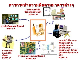 การกระทำา ความผิด ตามมาตราต่า งๆ
                                การแอบเข้า ถึง       aa
                              ข้อ มูล คอมพิว เตอร์
                                    มาตรา ๗




การดัก ข้อ มูล คอมพิว เตอร์
      มาตรา ๘




                                                          แอบเข้า ไปในระบบ
                                                          คอมพิว เตอร์ &
                                                          แอบรู้ม าตรการ
                                                          ป้อ งกัน ระบบ
 การรบกวน /                                               คอมพิว เตอร์ ( ขโมย
 แอบแก้ไ ข                                                password ) มาตรา ๕
 ข้อ มูล                                                  และ
                    การรบกวนระบบคอมพิว เตอร์
 มาตรา ๙                                                  มาตรา ๖
                          มาตรา ๑๐
 