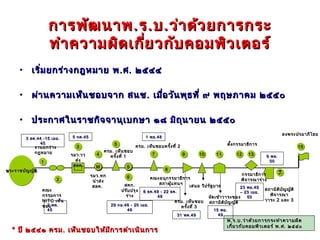การพัฒ นาพ . ร . บ . ว่า ด้ว ยการกระ
                        ทำา ความผิด เกี่ย วกับ คอมพิว เตอร์
       • เริ่ม ยกร่า งกฎหมาย พ . ศ . ๒๕๔๔

       • ผ่า นความเห็น ชอบจาก สนช . เมื่อ วัน พุธ ที่ ๙ พฤษภาคม ๒๕๕๐

       • ประกาศในราชกิจ จานุเ บกษา ๑๘ มิถ ุน ายน ๒๕๕๐
                                                                                                                                                      ลงพระปรมาภิไ ธย
          3 ธค .44 -15 เมย .     5 กค .45                                1 พย .48
                 45                                   55                                                                  ตัง กรรมาธิก าร
                                                                                                                            ้
               งานยกร่า ง          3
                                   3                            ครม . เห็น ชอบครั้ง ที่ 2                                                                      15
                                                                                                                                                               15
               กฎหมาย                            ครม . เห็น ชอบ
                                 รมว .วว       4
                                               4   ครั้ง ที่ 1           7
                                                                         7                9
                                                                                          9              10
                                                                                                         10       11
                                                                                                                  11          12
                                                                                                                              12    13
                                                                                                                                    13       9 พค .
                    1
                    1              ส่ง                                                                                                        50
                                  สลค .       M
                                              M                S
                                                               S
พระราชบัญ ญัต ิ ิ
พระราชบัญ ญัต                                                                        8
                                                                                     8




                                                                                                                                                  14
                                                                                                                                                  14
                                            รมว . ทก                                                                             กรรมาธิก าร
                                                               6
                                                               6              คณะอนุก รรมาธิก าร
                             2
                             2               นำา ส่ง                                                                             พิจ ารณาร่า ง
                                                             สคก .               สภาผู้แ ทนฯ
                                             สลค .                                              เสนอ วิป รัฐ บาล              23 พย .49
                    คณะ                                     ปรับ ปรุง   8 ธค .48 - 22 ธค .
                                                                                                                                            สภานิต บ ญ ญัต ิ
                                                                                                                                                   ิ ั
                                                                                                                              – 23 เมย .
                    กรรมการ                                   ร่า ง            48                                                             พิจ ารณา
                                                                                                              จัด เข้า วาระของ 50
                    NITC เห็น                                                            ครม . เห็น ชอบ                                     วาระ 2 และ 3
                                                                                                              สภานิต บ ญ ญัต ิ
                                                                                                                     ิ ั
                    ชอบ พค .
                      2                                29 กย .46 - 20 เมย .                ครั้ง ที่ 3
                        45                                     48                                               15 พย .
                                                                                             31 พค .49            49
                                                                                                                       พ . ร . บ . ว่า ด้ว ยการกระทำา ความผิด
                                                                                                                       เกี่ย วกับ คอมพิว เตอร์ พ . ศ . ๒๕๕๐
   * ปี ๒๕๔๑ ครม . เห็น ชอบให้ม ีก ารดำา เนิน การ
 