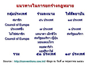 แนวทางในการยกร่า งกฎหมาย
   กลุ่ม ประเทศ             ร่ว มลงนาม               ให้ส ัต ยาบัน
        สมาชิก                ๔๖ ประเทศ                ๑๘ ประเทศ
 Council of Europe
    ประเทศซึ่ง                 ๗ ประเทศ                ๑ ประเทศ
    ไม่ใช่สมาชิก           แคนาดา เม็กซิโก            สหรัฐอเมริกา
 Council of Europe        สหรัฐอเมริกา ญี่ปุ่น
                            มอนเตเนโกร
                              คอสตาริก้า
                              แอฟริกาใต้
        รวม                 ๕๓ ประเทศ               ๑๙ ประเทศ
Source : http://conventions.coe.int/ ข้อ มูล ณ วัน ที่ ๗ พฤษภาคม ๒๕๕๐
 
