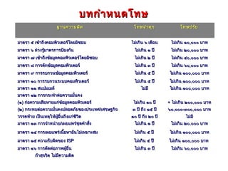 บทกำา หนดโทษ
                       ฐานความผิด                  โทษจำา คุก             โทษปรับ


มาตรา ๕ เข้าถึงคอมพิวเตอร์โดยมิชอบ                ไม่เกิน ๖ เดือน    ไม่เกิน ๑๐,๐๐๐ บาท
มาตรา ๖ ล่วงรู้มาตรการป้องกัน                      ไม่เกิน ๑ ปี      ไม่เกิน ๒๐,๐๐๐ บาท
มาตรา ๗ เข้าถึงข้อมูลคอมพิวเตอร์โดยมิชอบ           ไม่เกิน ๒ ปี      ไม่เกิน ๔๐,๐๐๐ บาท
มาตรา ๘ การดักข้อมูลคอมพิวเตอร์                    ไม่เกิน ๓ ปี      ไม่เกิน ๖๐,๐๐๐ บาท
มาตรา ๙ การรบกวนข้อมูลคอมพิวเตอร์                  ไม่เกิน ๕ ปี     ไม่เกิน ๑๐๐,๐๐๐ บาท
มาตรา ๑๐ การรบกวนระบบคอมพิวเตอร์                   ไม่เกิน ๕ ปี     ไม่เกิน ๑๐๐,๐๐๐ บาท
มาตรา ๑๑ สแปมเมล์                                      ไม่มี        ไม่เกิน ๑๐๐,๐๐๐ บาท
มาตรา ๑๒ การกระทำาต่อความมั่นคง
(๑) ก่อความเสียหายแก่ข้อมูลคอมพิวเตอร์             ไม่เกิน ๑๐ ปี    + ไม่เกิน ๒๐๐,๐๐๐ บาท
(๒) กระทบต่อความมั่นคงปลอดภัยของประเทศ/เศรษฐกิจ   ๓ ปี ถึง ๑๕ ปี    ๖๐,๐๐๐-๓๐๐,๐๐๐ บาท
วรรคท้าย เป็นเหตุให้ผู้อื่นถึงแก่ชีวิต            ๑๐ ปี ถึง ๒๐ ปี           ไม่มี
มาตรา ๑๓ การจำาหน่าย/เผยแพร่ชุดคำาสั่ง             ไม่เกิน ๑ ปี      ไม่เกิน ๒๐,๐๐๐ บาท
มาตรา ๑๔ การเผยแพร่เนื้อหาอันไม่เหมาะสม            ไม่เกิน ๕ ปี     ไม่เกิน ๑๐๐,๐๐๐ บาท
มาตรา ๑๕ ความรับผิดของ ISP                         ไม่เกิน ๕ ปี     ไม่เกิน ๑๐๐,๐๐๐ บาท
มาตรา ๑๖ การตัดต่อภาพผู้อื่น                       ไม่เกิน ๓ ปี      ไม่เกิน ๖๐,๐๐๐ บาท
          ถ้าสุจริต ไม่มีความผิด
 