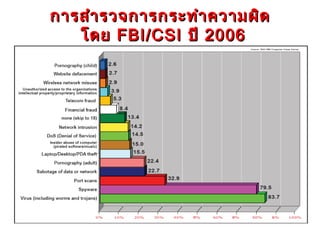 การสำา รวจการกระทำา ความผิด
   โดย FBI/CSI ปี 2006
 