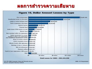 ผลการสำา รวจความเสีย หาย
 