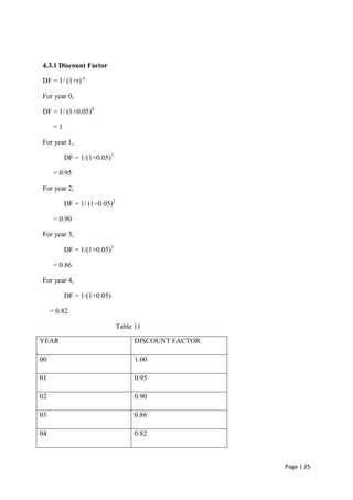 4.3.1 Discount Factor

DF = 1/ (1+r) n

For year 0,

DF = 1/ (1+0.05)0

      =1

For year 1,

           DF = 1/(1+0.05)1

      = 0.95

For year 2,

           DF = 1/ (1+0.05)2

      = 0.90

For year 3,

           DF = 1/(1+0.05)3

      = 0.86

For year 4,

           DF = 1/(1+0.05)

     = 0.82

                               Table 11

YEAR                                DISCOUNT FACTOR

00                                  1.00

01                                  0.95

02                                  0.90

03                                  0.86

04                                  0.82



                                                      Page | 25
 
