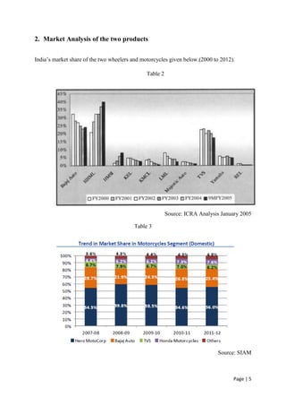 2. Market Analysis of the two products

India‟s market share of the two wheelers and motorcycles given below.(2000 to 2012).

                                           Table 2
            Shares of Two-Wheeler Manufacturers in Industry Sales (FY 2000 –FY 2005)




                                                      Source: ICRA Analysis January 2005

                                         Table 3




                                                                            Source: SIAM



                                                                                   Page | 5
 
