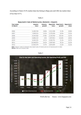 According to Charts 25.4% market share has belong to Bajaj auto and LML has market share
of less than 4.8 %.

                                        Table 4




                                        Table 5




                                            Profit after tax   Source : www.bajajauto.com




                                                                                  Page | 6
 
