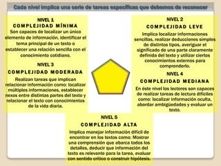 Cada nivel implica una serie de tareas específicas que debemos de reconocer
NIVEL 1
C O M P L E J I D A D M Í N I M A
Son capaces de localizar un único
elemento de información, identificar el
tema principal de un texto o
establecer una relación sencilla con el
conocimiento cotidiano.
NIVEL 2
C O M P L E J I D A D L E V E
Implica localizar informaciones
sencillas, realizar deducciones simples
de distintos tipos, averiguar el
significado de una parte claramente
definida del texto y utilizar ciertos
conocimientos externos para
comprenderlo.NIVEL 3
C O M P L E J I D A D M O D E R A D A
Realizan tareas que implican
relacionar información como: localizar
múltiples informaciones, establecer
nexos entre distintas partes del texto y
relacionar el texto con conocimientos
de la vida diaria.
NIVEL 4
C O M P L E J I D A D M E D I A N A
En éste nivel los lectores son capaces
de realizar tareas de lectura difíciles
como: localizar información oculta,
abordar ambigüedades y evaluar un
texto.
NIVEL 5
C O M P L E J I D A D A LTA
Implica manejar información difícil de
encontrar en los textos como: Mostrar
una comprensión que abarca todos los
detalles, deducir que información del
texto es relevante para la tarea, evaluar
con sentido crítico o construir hipótesis.
 