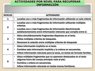 ACTIVIDADES POR NIVEL PARA RECUPERAR
INFORMACIÓN
NIVELES ACTIVIDADES
1 • Localiza uno o más fragmentos de información utilizando un solo criterio
2
• Localiza uno o más fragmentos de información utilizando múltiples
criterios.
• Localiza uno o más fragmentos de información discriminando
satisfactoriamente entre información relevante que compite entre sí.
3
• Ubica simultáneamente fragmentos dispersos en el texto.
• Utiliza múltiples criterios de búsqueda.
• Reconoce la relación entre múltiples criterios de búsqueda
4
• Ubica información implícita en el texto.
• Combina esta información implícita y la ordena en secuencias.
• Infiere información relevante para la tarea, en textos de formato familiar.
5
• Ubica múltiples fragmentos que no aparecen destacados en el texto
(algunos fuera del cuerpo principal: nota al pie).
• Combina y ordena en secuencias.
• Infiere información relevante en textos menos familiares.
 