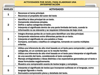 ACTIVIDADES POR NIVEL PARA ELABORAR UNA
INTERPRETACIÓN
NIVELES ACTIVIDADES
1
• Reconoce el tema principal.
• Reconoce el propósito del autor del texto
2
• Identifica la idea principal de un texto.
• Comprende relaciones simples.
• Define o aplica categorías simples.
• Interpreta el significado dentro de una parte limitada del texto, cuando la
información no es relevante y se requieren inferencias de bajo nivel.
3
• Integra diversas partes de un texto para identificar una idea principal.
• Comprende relaciones entre diferentes partes de un texto.
• Interpreta el significado de una palabra o frase.
• Compara, contrasta y clasifica en categorías, tomando en cuenta múltiples
criterios.
4
• Utiliza una inferencia de alto nivel basada en el texto para comprender y aplicar
categorías, en un contexto que no le resulte familiar.
• Utiliza una inferencia de alto nivel basada en el texto para interpretar el significado
de una sección del texto, considerando el texto completo.
• Maneja ambigüedades o ideas distintas a las expectativas generadas por el texto e
ideas formuladas negativamente.
• Muestra una comprensión exacta de textos largos y complejos.
5
• Interpreta el significado de textos que incorporan sutilezas en el lenguaje, como
lenguaje figurado o ironía.
• Demuestra comprensión plena y detallada del texto.
 